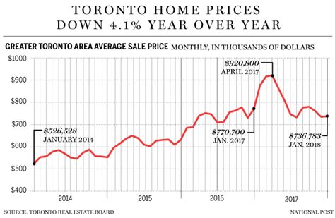 Explore The Evolution Of Toronto Housing Prices
