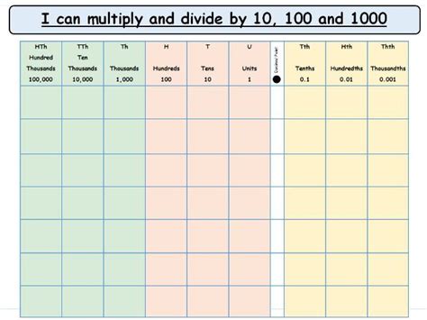 Multiply And Divide By 10 100 And 1000 Loop Cards Place Value Grids