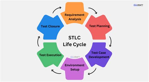 Software Testing Life Cycle 6 Phases Of Stlc Qacraft