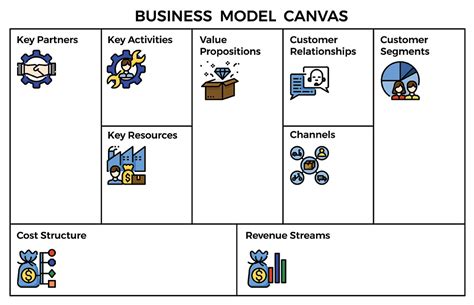 Apa Itu Bisnis Model Canvas 9 Elemen Contoh Cara Membuat
