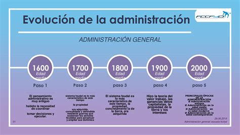 Linea Del Tiempo Evolucion De La Administracion Reverasite