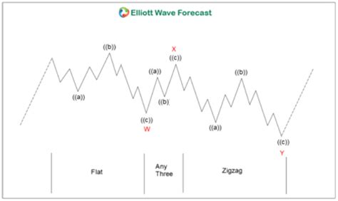 Elliott Wave Theory Rules Guidelines And Basic Structures