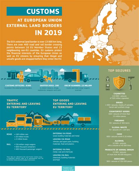 Customs At European Union External Land Borders In 2019 Celbet