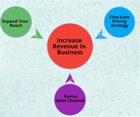 How To Increase Sales Revenue Treatbeyond2