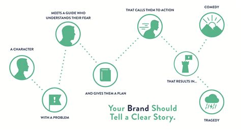 The Storybrand Process