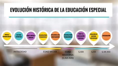 Evolución Histórica De La Educación Especial By Pau Se