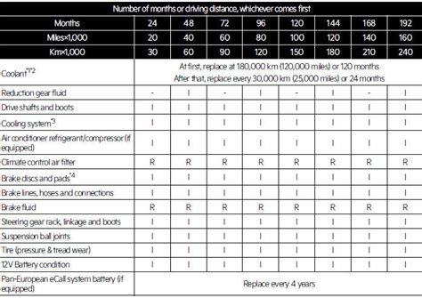 Kia Niro Ev Hybrid Sg2 2021 2023 Owners Manual Scheduled