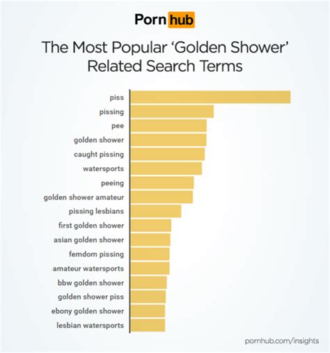 Pornhub Sees An Unsurprising Sudden Surge In ‘golden Shower Searches