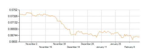 Dollar is an official currency of united american, and it is also the currency most used in international transactions. Exchange Rate History For Converting Mexican Peso (MXN) to ...