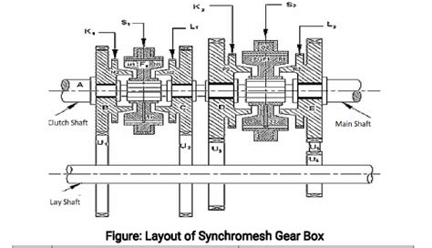 How Synchromesh Gearbox Works Engineering Arena Projects Seminar