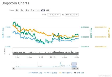 Dogecoin price, charts, volume, market cap, supply, news, exchange rates, historical prices, doge to usd converter, doge coin complete info/stats. Dogecoin (DOGE) Price Prediction : Dogecoin's Market on a Continual and Stable Progress - Latest ...