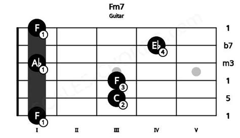 Fm7 Guitar Chord F Minor Seventh Scales Chords