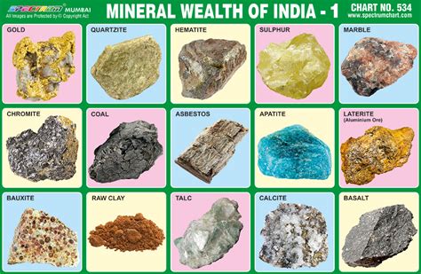Spectrum Educational Charts Chart 534 Mineral Wealth Of India 1
