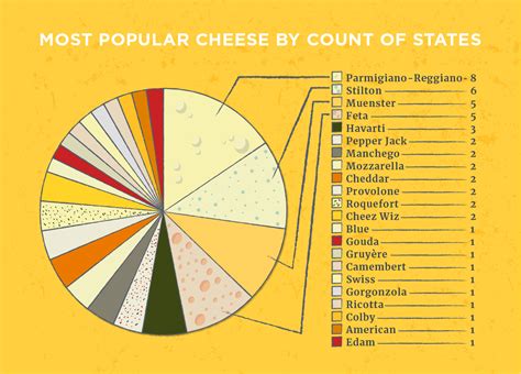 The Most Popular Cheese In Every State Infocarnivore