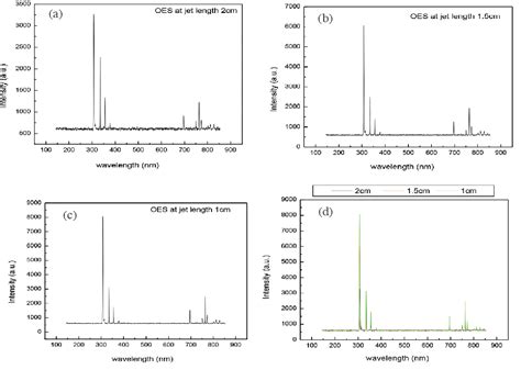 Figure 3 From Generation Characterization And Application Of