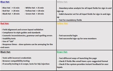 With the six thinking hats activity. Planit - The Six Thinking Hats of Exploratory Testing