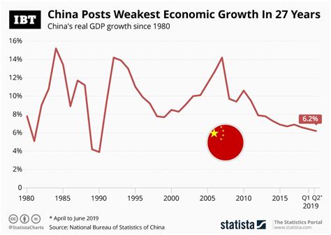 The chinese economy is slowing. Infographic: China's Economic Growth Declines To Lowest ...