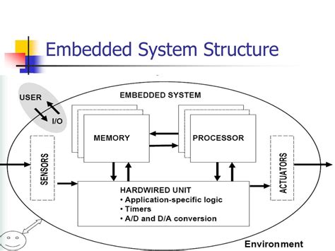 Structure Of Embedded System