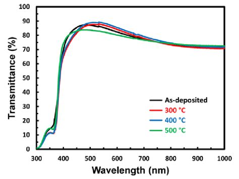 Transmittance Spectra Of Zno Thin Films As Deposited And Annealed For