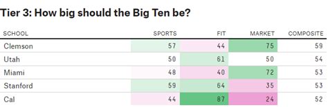 Where Should The Big Ten Expand Next We Crunched The Numbers