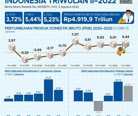 INDONESIAN ECONOMIC GROWTH QUARTER II 2022 Magister Ilmu Ekonomi