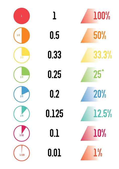 Decimal To Fraction Table Chart Awesome Home