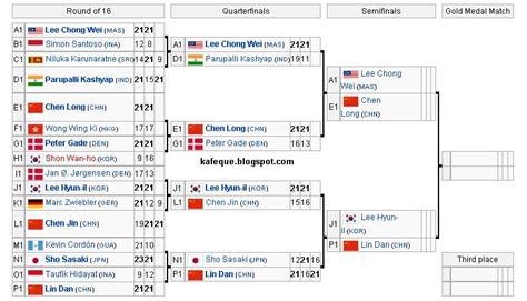 Lee chong wei vs kento momota badminton asia championships 2018 semi final. Siaran Langsung Perlawanan Lee Chong Wei vs Chen Long ...