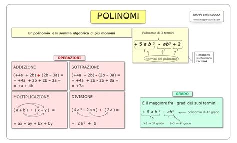 Polinomi Mappa Concettuale