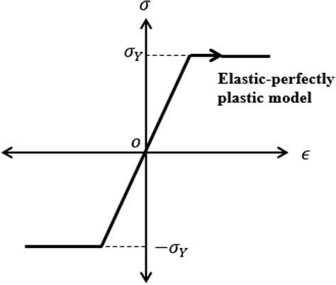 Elastic Perfectly Plastic Behavior Pei Et Al 2017 Download