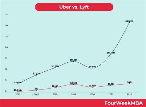 Uber And Lyft Business Models In A Nutshell - FourWeekMBA
