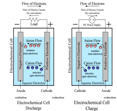 Electrochemical Energy Storage Ees Planet Decarb