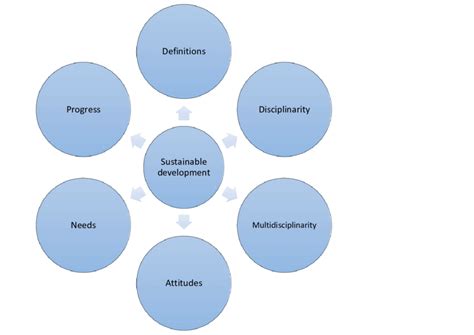 Some Of The Many Factors Affecting The Advancement Of Sustainable