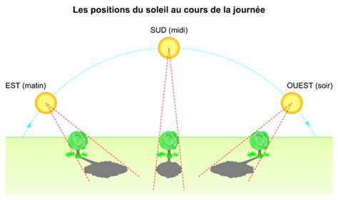 Position Du Soleil