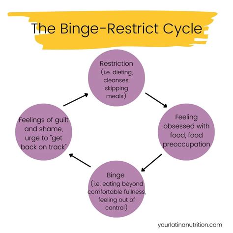 What Is The Binge Restrict Cycle — Your Latina Nutrition