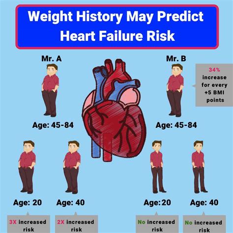 Your Weight History May Predict Your Heart Failure Risk Johns Hopkins Medicine