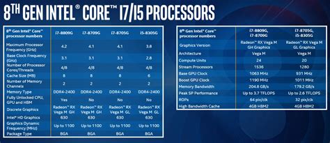 Intel 8th Gen Core G Series Processors With Radeon Rx Vega M Graphics