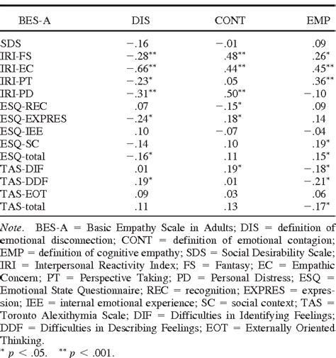 Pdf The Basic Empathy Scale In Adults Bes A Factor Structure Of A