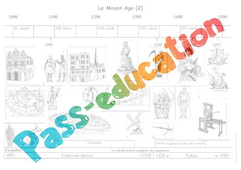 Moyen Age Frise Chronologique Exercices Corrig S Cm Cycle