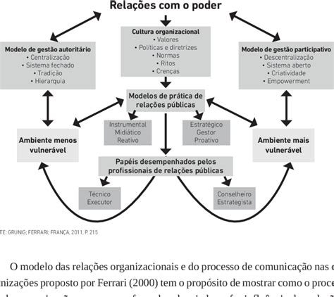 modelo das relações organizacionais e do processo de comunicação download scientific diagram