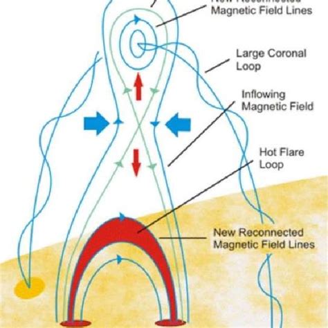 Diagram Of The Standard Model Of Solar Flares And Magnetic Field