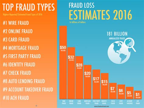 It can be used to attack any type of unprotected or improperly protected sql database. Top 10 Fraud Types for 2017 Based on Losses - Frank on Fraud