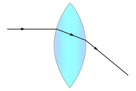 Refraction And Convex Lenses