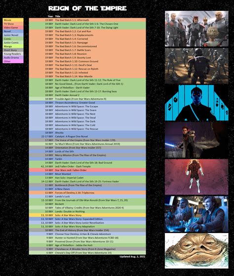 The Complete Star Wars Canon Timeline August 2021 Edition Starwarscanon