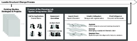 Lusatia 2050 Planning Lab Process Own Illustration Download