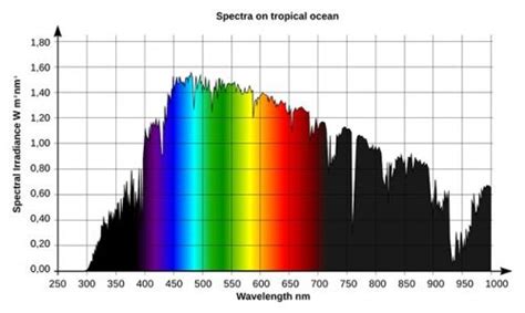 python - Matplotlib colour plot based on the visible range wavelength ...