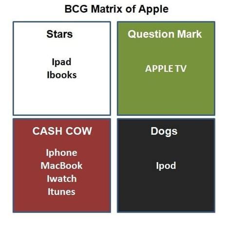 For example, a company division, a product line within a division, or sometimes a single product or brand. Marketing Strategy of Apple Inc - Apple Marketing strategy