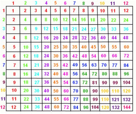 Printable Multiplication Chart Up To 12 Printable Multiplication