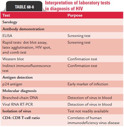 Laboratory Diagnosis And Monitoring Of Hiv Infection