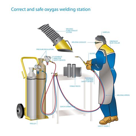 Oxy Fuel Welding