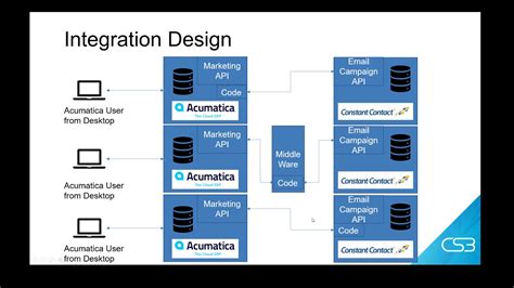 Three Common Ways You Might Design And Acumatica Interface With Api S